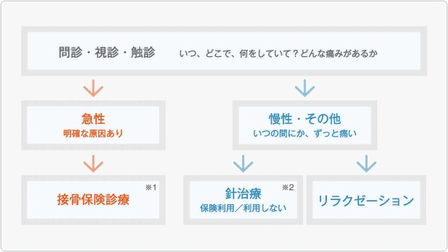 施術の流れ　イメージ図